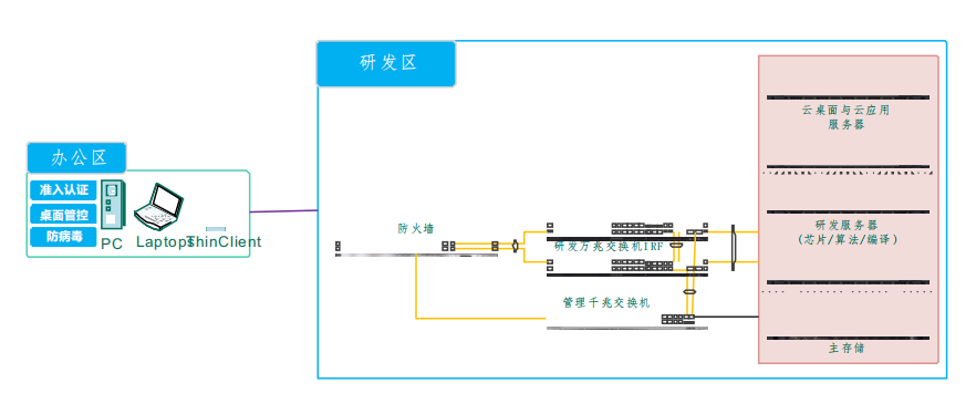 IT/CAD与EDA平台解决方案的图3